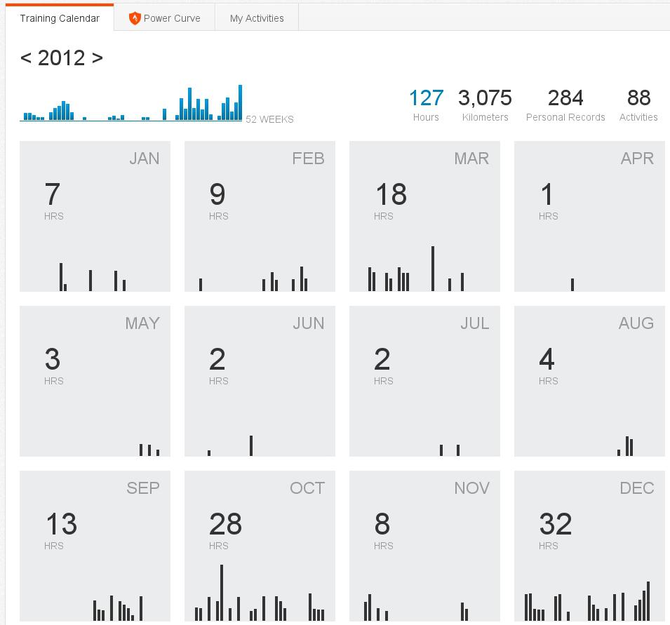 Strava summary for 2012