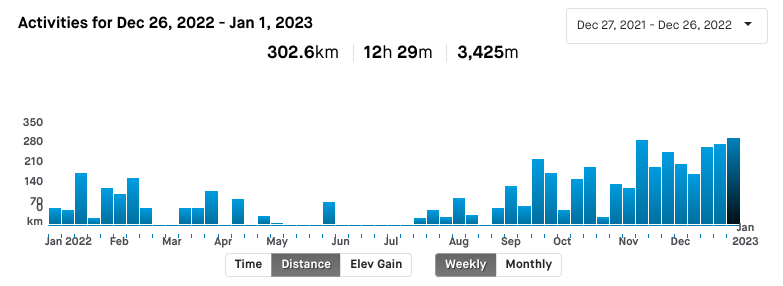 /images/2022/2022-weekly-distance.png